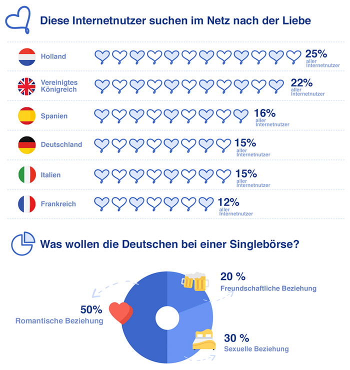 online dating vermittlung